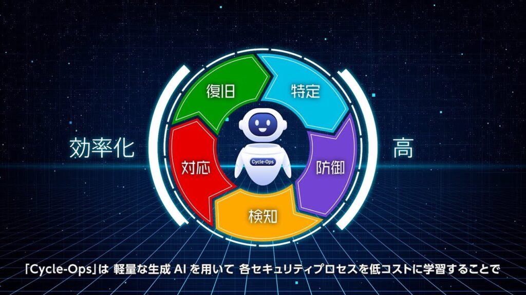 生成ＡＩを活用した次世代サイバーセキュリティオペレーション技術 Cycle-Ops